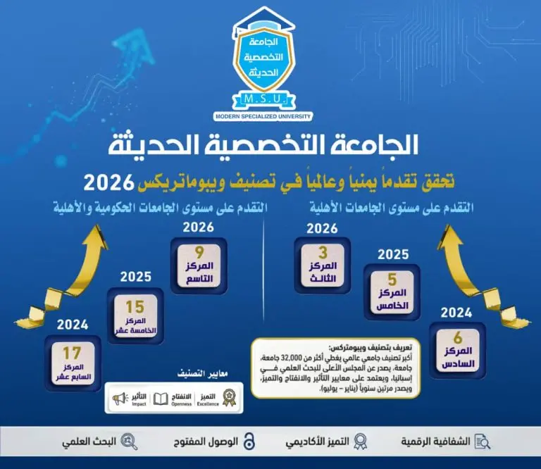 Top Universities in Yemen | Modern Specialized University